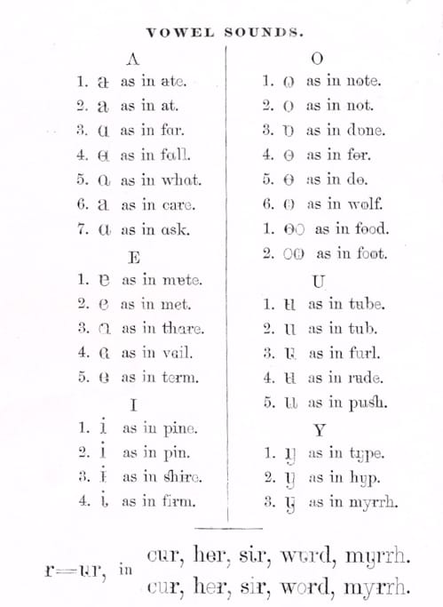 Pronouncing orthography vowel letters