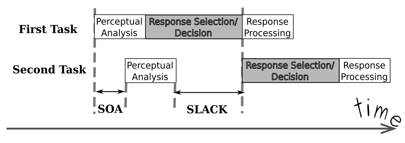 psychological refractory period dual-task paradigm, dual-task and psychological refractory period designs